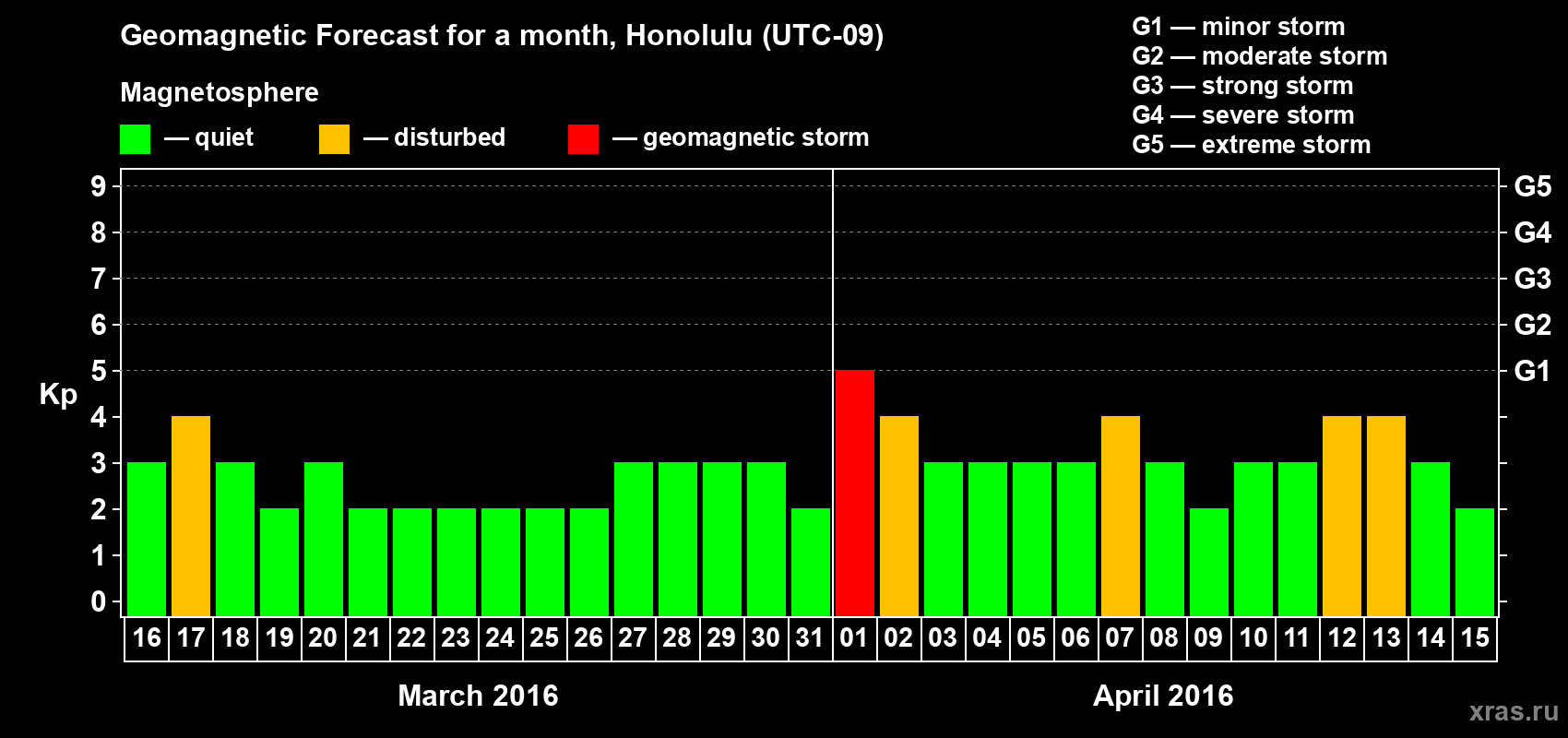 Forecast of the daily maximal value of geomagnetic index Kp for <b>1 month</b> (31 days) <b>from Mar 16, 2016 to Apr 15, 2016</b>