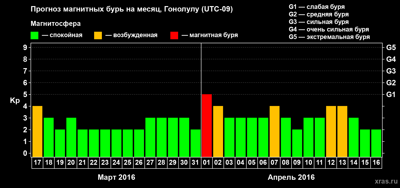 Прогноз максимального суточного геомагнитного индекса Kp на <b>1 месяц</b> (31 день) <b>с 17 марта по 16 апреля 2016 г</b>