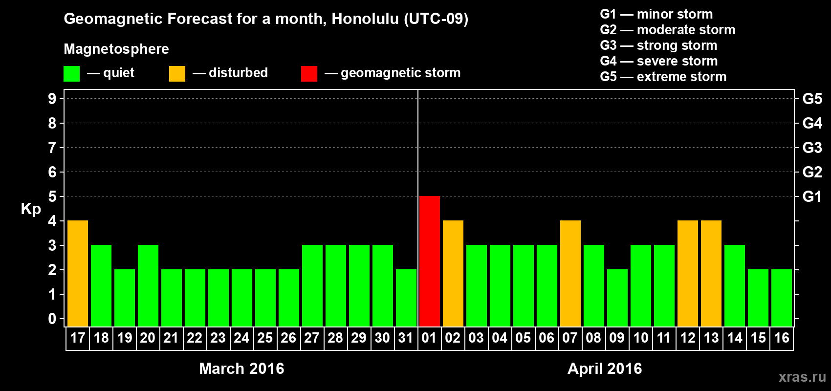 Forecast of the daily maximal value of geomagnetic index Kp for <b>1 month</b> (31 days) <b>from Mar 17, 2016 to Apr 16, 2016</b>