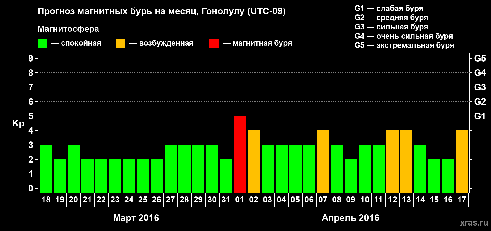 Прогноз максимального суточного геомагнитного индекса Kp на <b>1 месяц</b> (31 день) <b>с 18 марта по 17 апреля 2016 г</b>