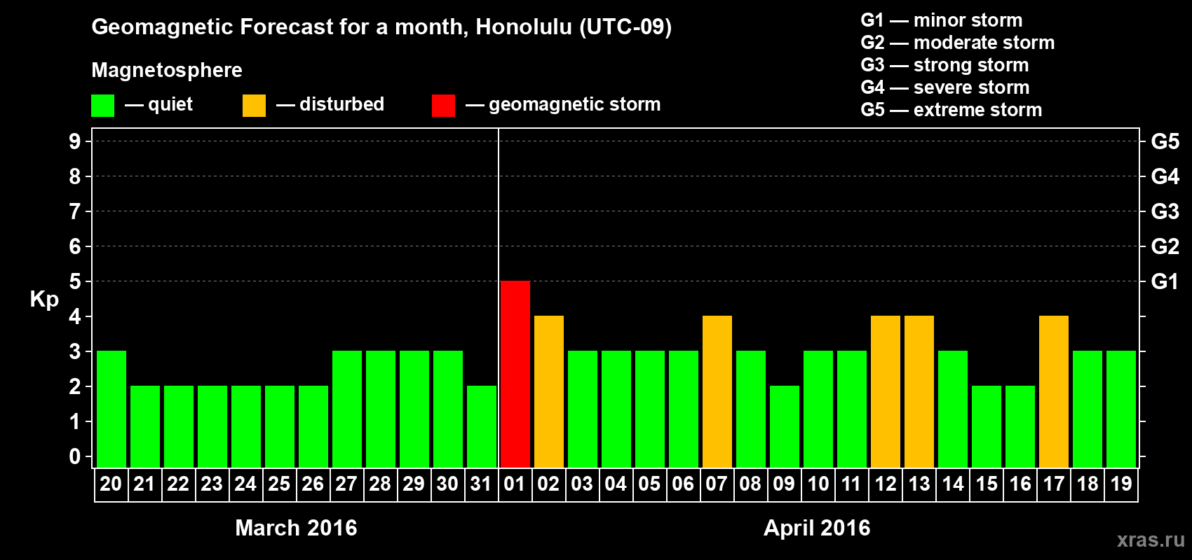 Forecast of the daily maximal value of geomagnetic index Kp for <b>1 month</b> (31 days) <b>from Mar 20, 2016 to Apr 19, 2016</b>