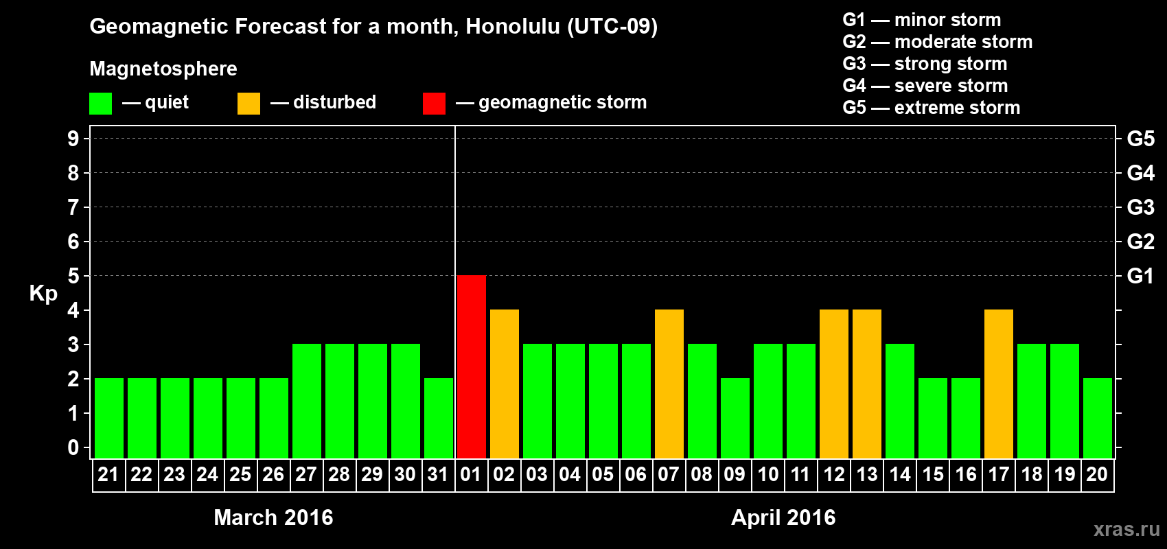 Forecast of the daily maximal value of geomagnetic index Kp for <b>1 month</b> (31 days) <b>from Mar 21, 2016 to Apr 20, 2016</b>