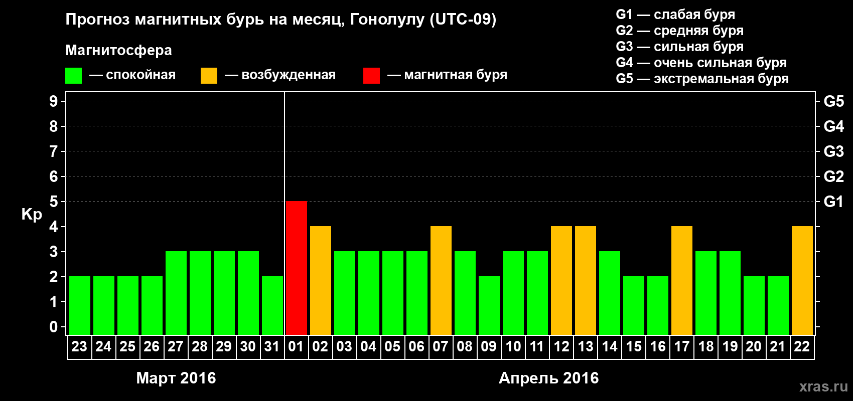 Прогноз максимального суточного геомагнитного индекса Kp на <b>1 месяц</b> (31 день) <b>с 23 марта по 22 апреля 2016 г</b>