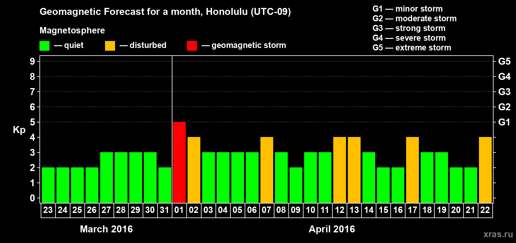 Forecast of the daily maximal value of geomagnetic index Kp for <b>1 month</b> (31 days) <b>from Mar 23, 2016 to Apr 22, 2016</b>
