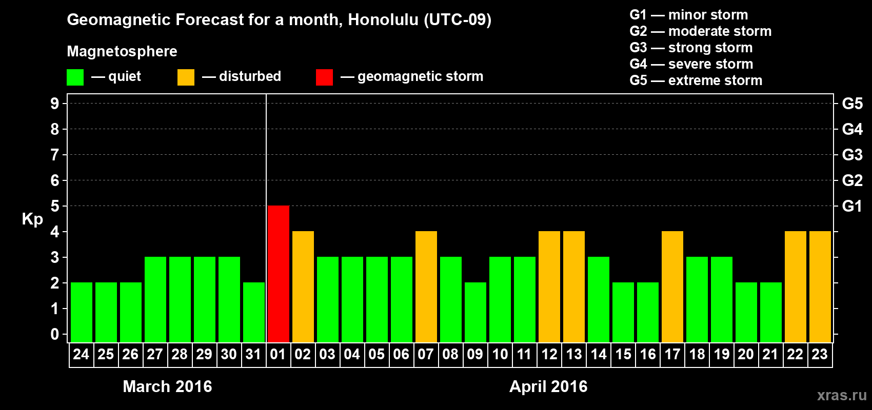 Forecast of the daily maximal value of geomagnetic index Kp for <b>1 month</b> (31 days) <b>from Mar 24, 2016 to Apr 23, 2016</b>