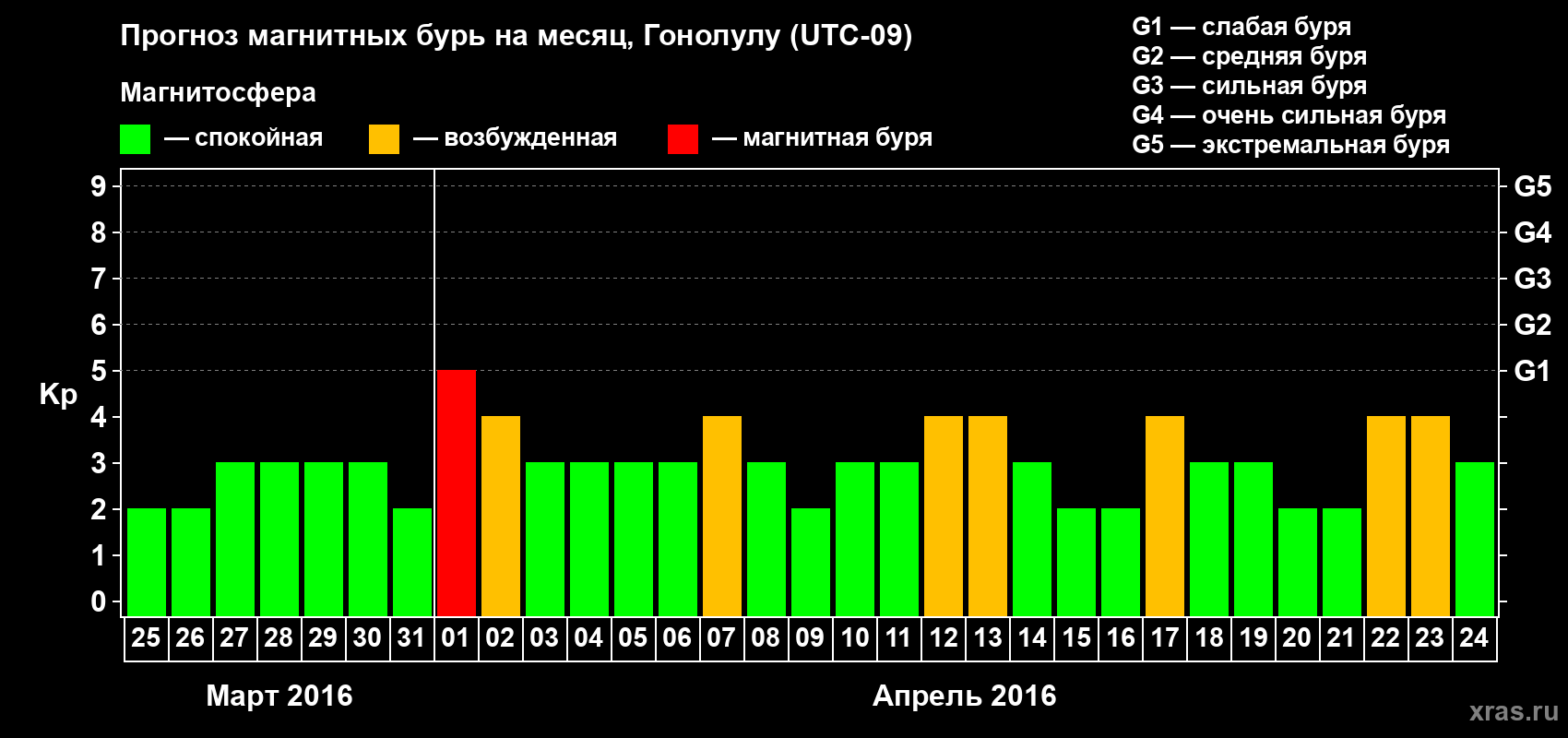 Прогноз максимального суточного геомагнитного индекса Kp на <b>1 месяц</b> (31 день) <b>с 25 марта по 24 апреля 2016 г</b>