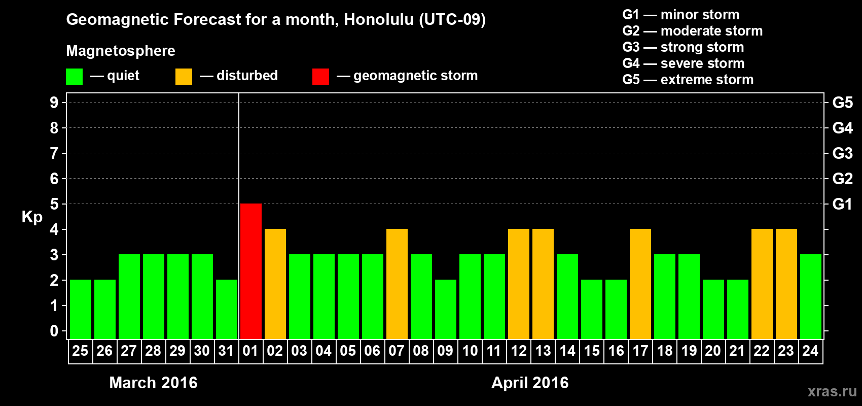 Forecast of the daily maximal value of geomagnetic index Kp for <b>1 month</b> (31 days) <b>from Mar 25, 2016 to Apr 24, 2016</b>