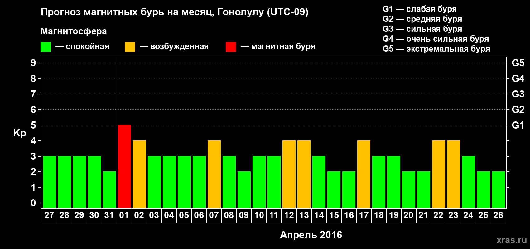 Прогноз максимального суточного геомагнитного индекса Kp на <b>1 месяц</b> (31 день) <b>с 27 марта по 26 апреля 2016 г</b>