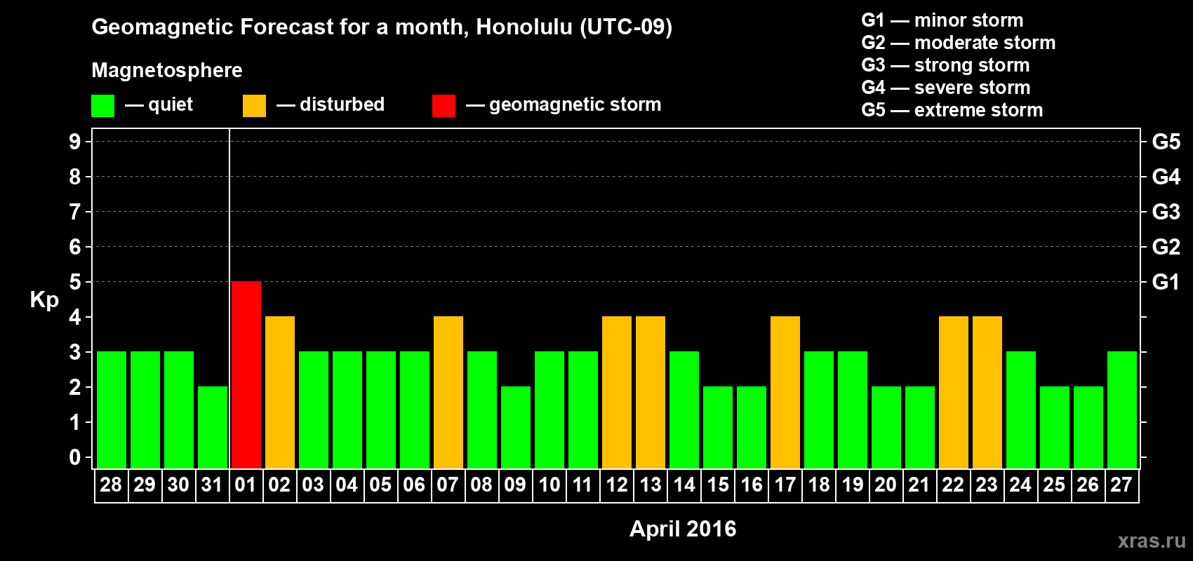 Forecast of the daily maximal value of geomagnetic index Kp for <b>1 month</b> (31 days) <b>from Mar 28, 2016 to Apr 27, 2016</b>