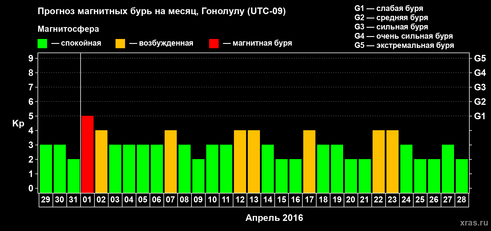 Прогноз максимального суточного геомагнитного индекса Kp на <b>1 месяц</b> (31 день) <b>с 29 марта по 28 апреля 2016 г</b>