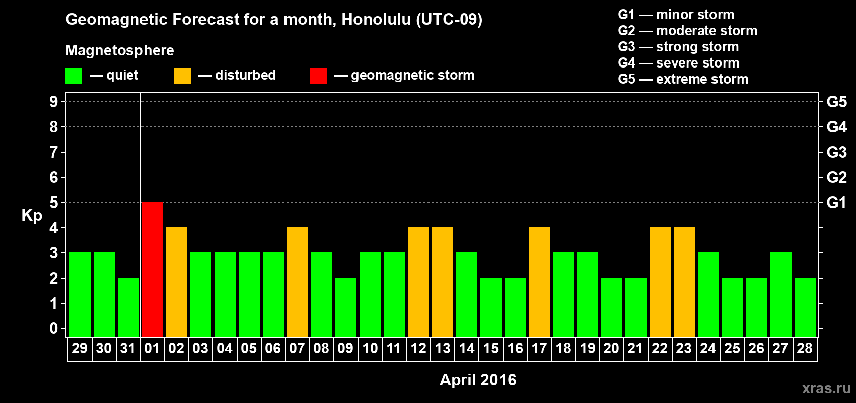 Forecast of the daily maximal value of geomagnetic index Kp for <b>1 month</b> (31 days) <b>from Mar 29, 2016 to Apr 28, 2016</b>