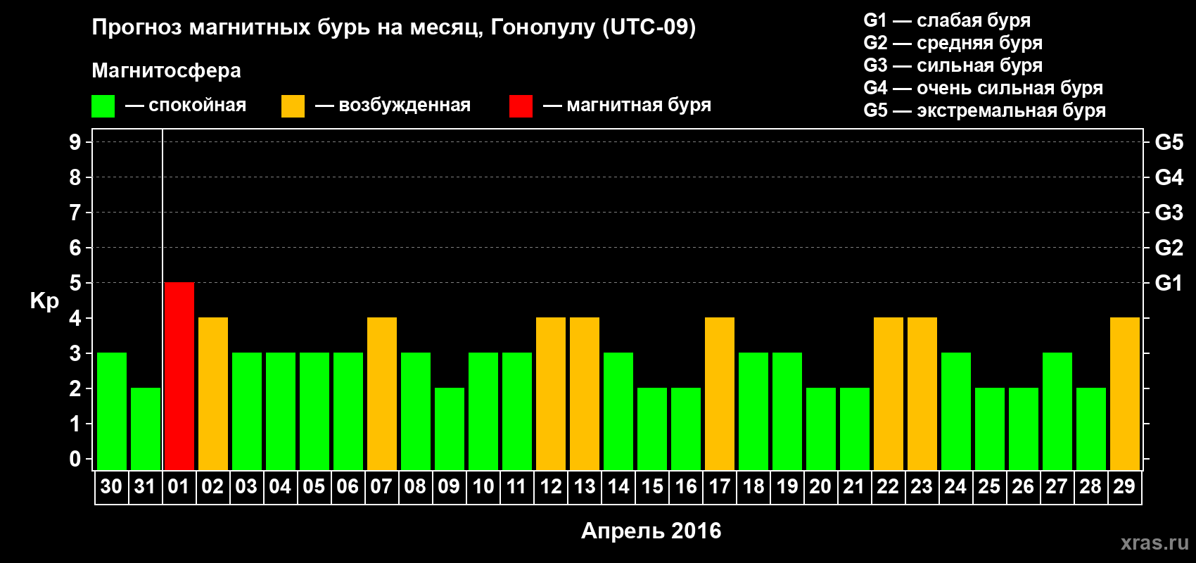 Прогноз максимального суточного геомагнитного индекса Kp на <b>1 месяц</b> (31 день) <b>с 30 марта по 29 апреля 2016 г</b>