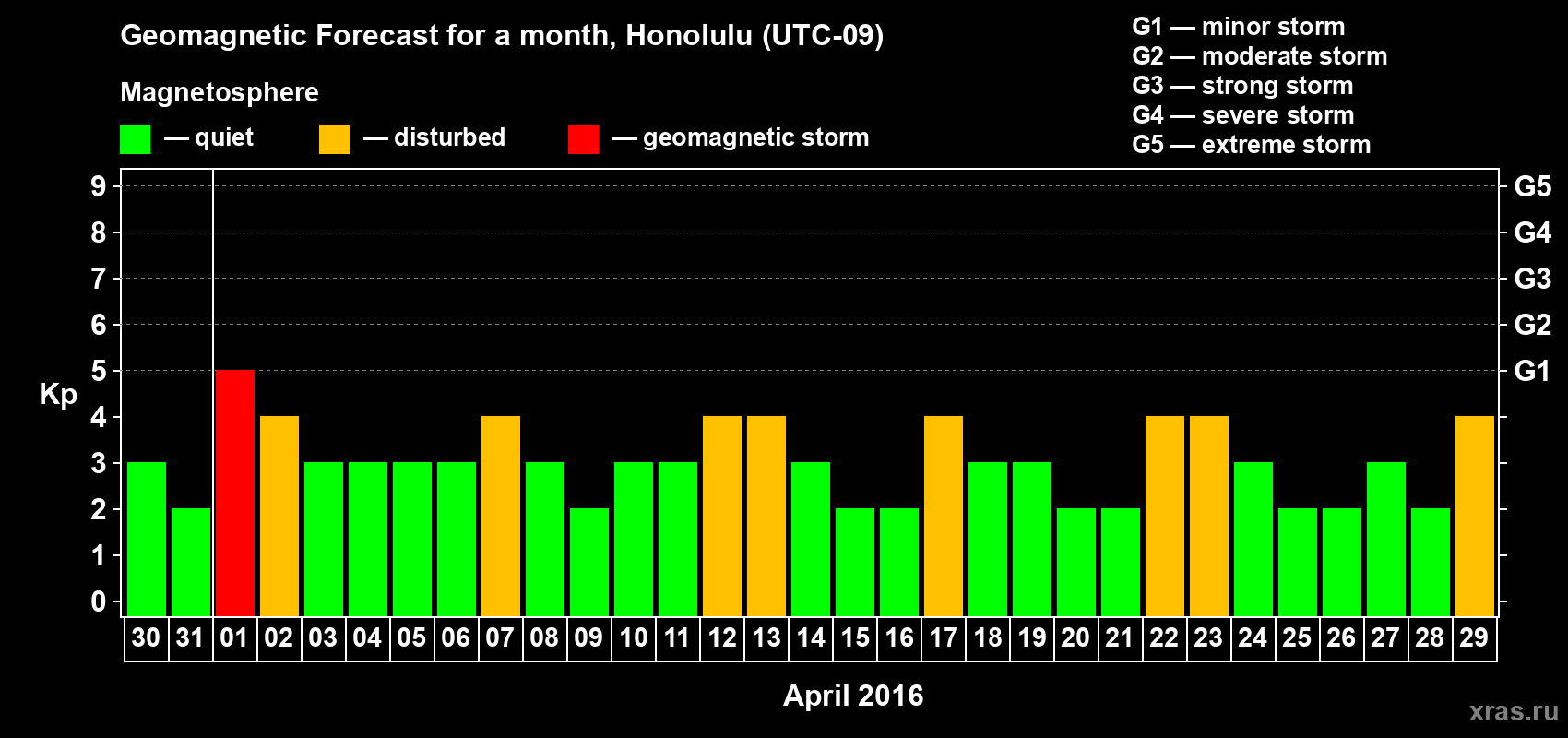 Forecast of the daily maximal value of geomagnetic index Kp for <b>1 month</b> (31 days) <b>from Mar 30, 2016 to Apr 29, 2016</b>