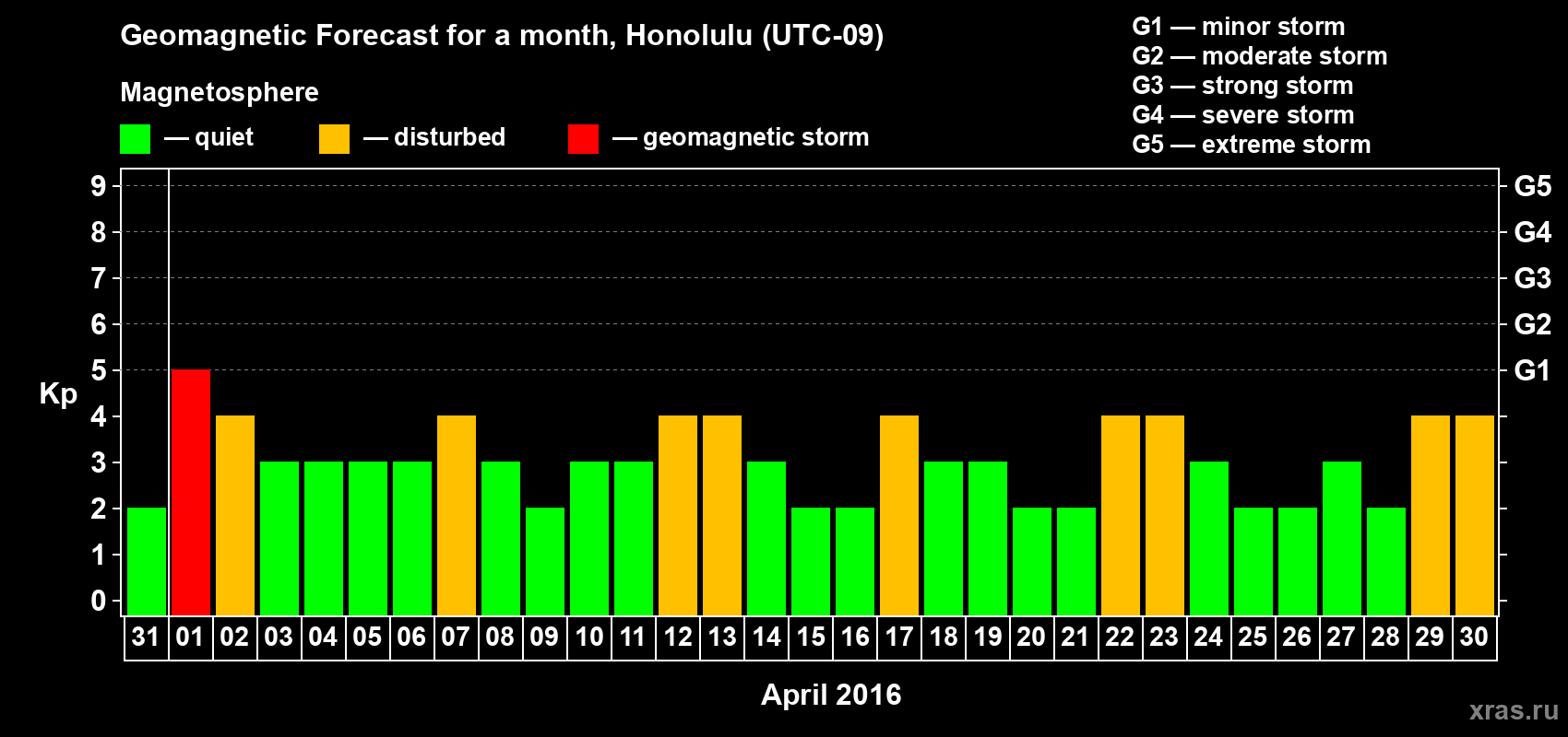 Forecast of the daily maximal value of geomagnetic index Kp for <b>1 month</b> (31 days) <b>from Mar 31, 2016 to Apr 30, 2016</b>