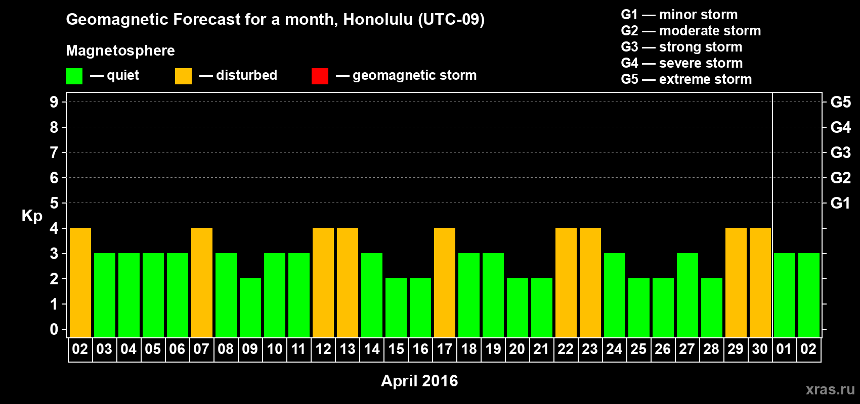 Forecast of the daily maximal value of geomagnetic index Kp for <b>1 month</b> (31 days) <b>from Apr 02, 2016 to May 02, 2016</b>