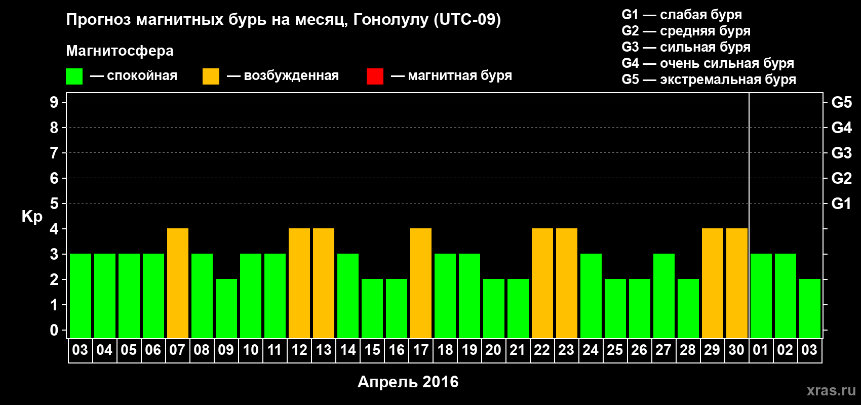 Прогноз максимального суточного геомагнитного индекса Kp на <b>1 месяц</b> (31 день) <b>с 03 апреля по 03 мая 2016 г</b>