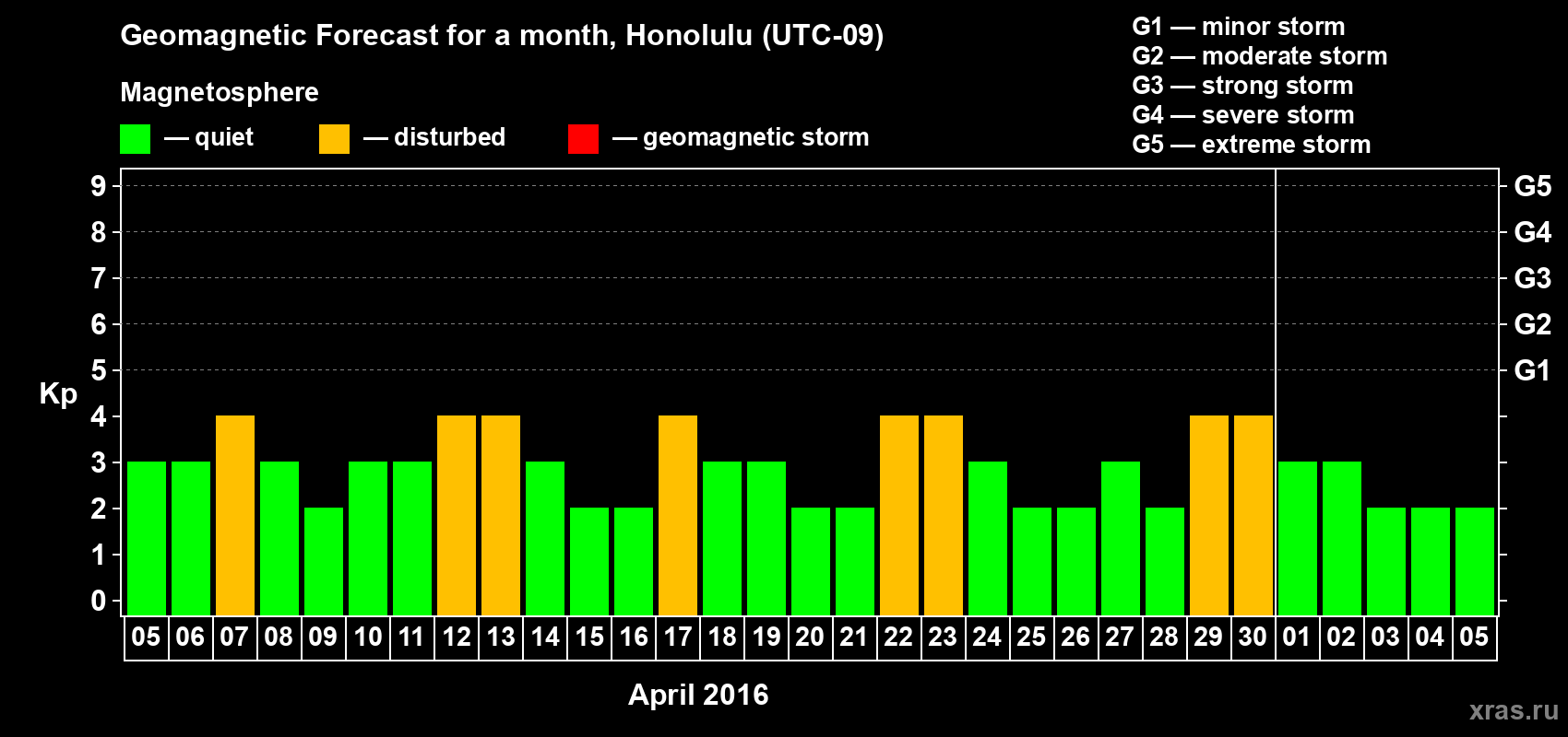Forecast of the daily maximal value of geomagnetic index Kp for <b>1 month</b> (31 days) <b>from Apr 05, 2016 to May 05, 2016</b>