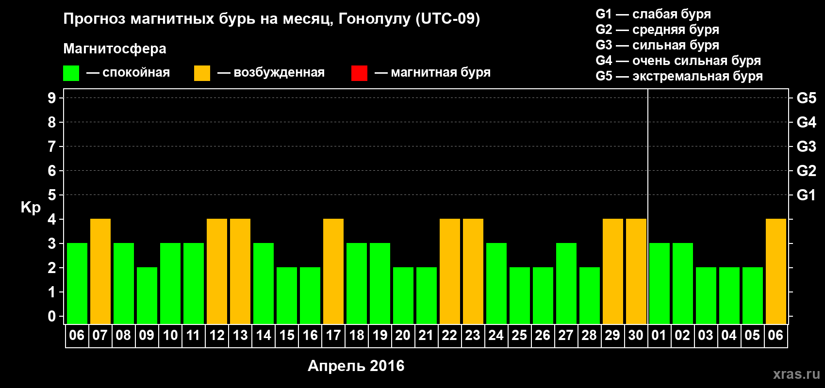 Прогноз максимального суточного геомагнитного индекса Kp на <b>1 месяц</b> (31 день) <b>с 06 апреля по 06 мая 2016 г</b>