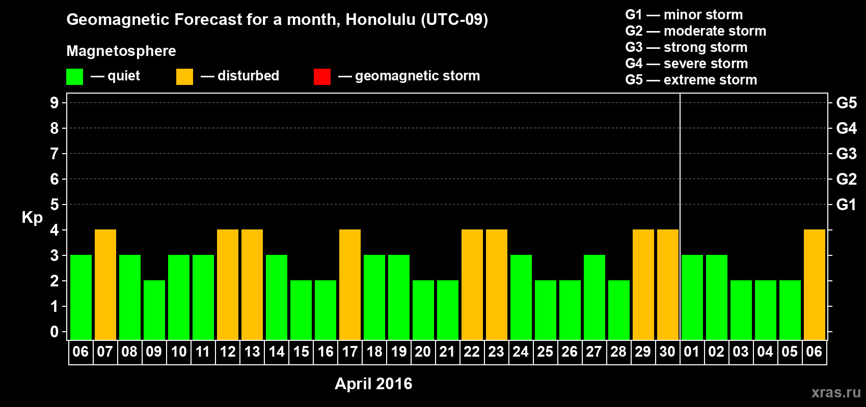 Forecast of the daily maximal value of geomagnetic index Kp for <b>1 month</b> (31 days) <b>from Apr 06, 2016 to May 06, 2016</b>