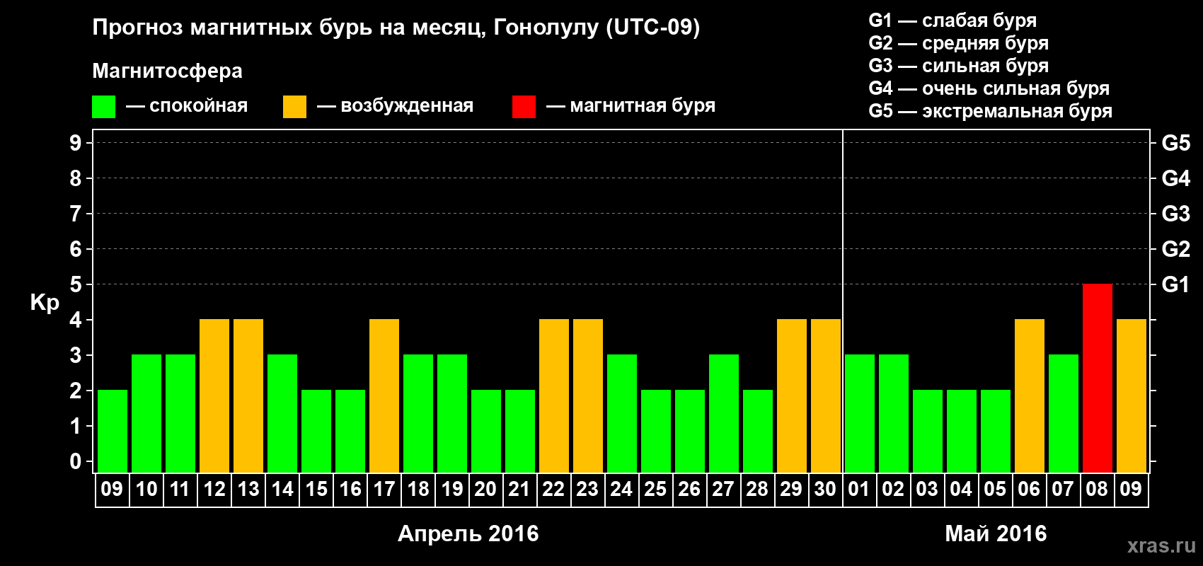 Прогноз максимального суточного геомагнитного индекса Kp на <b>1 месяц</b> (31 день) <b>с 09 апреля по 09 мая 2016 г</b>