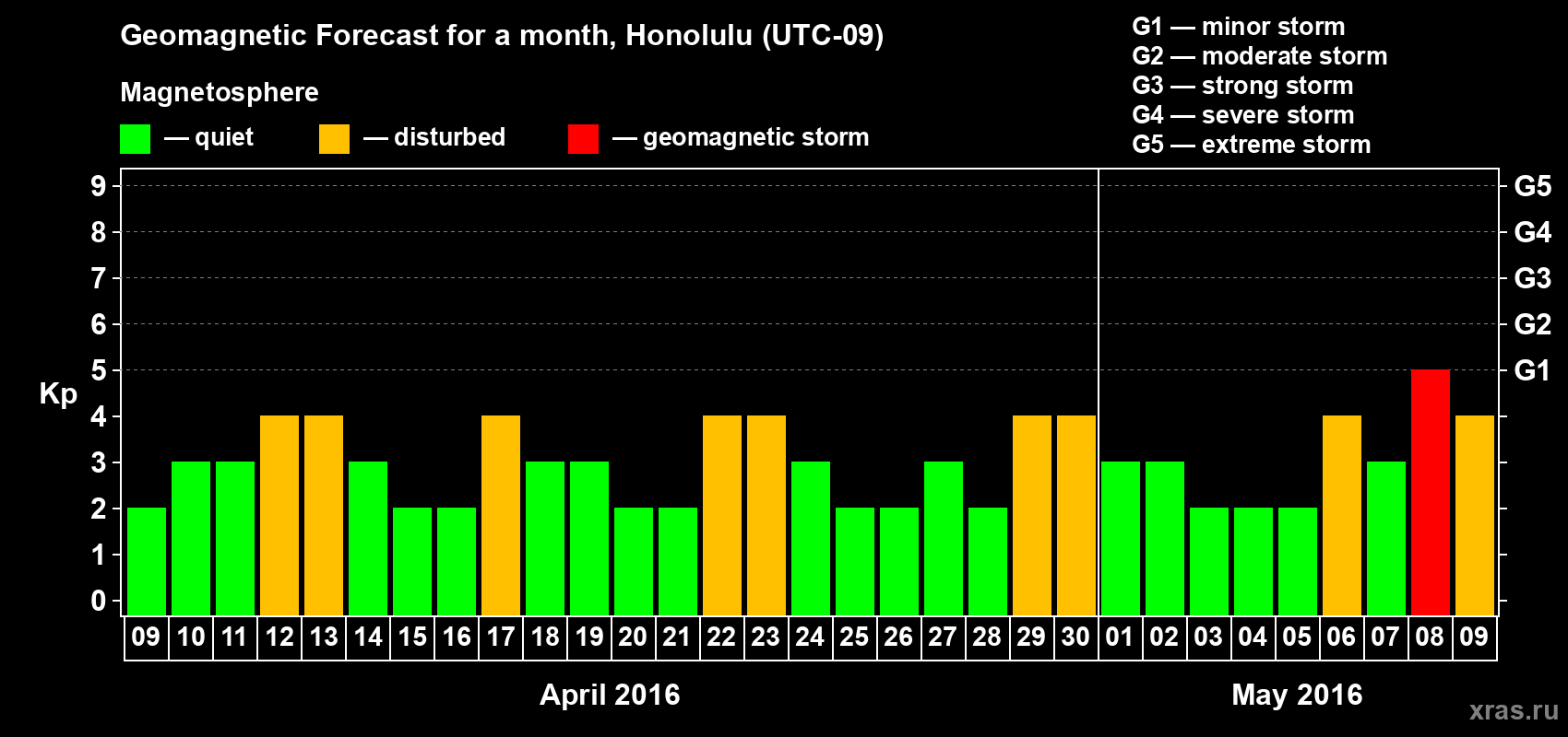 Forecast of the daily maximal value of geomagnetic index Kp for <b>1 month</b> (31 days) <b>from Apr 09, 2016 to May 09, 2016</b>