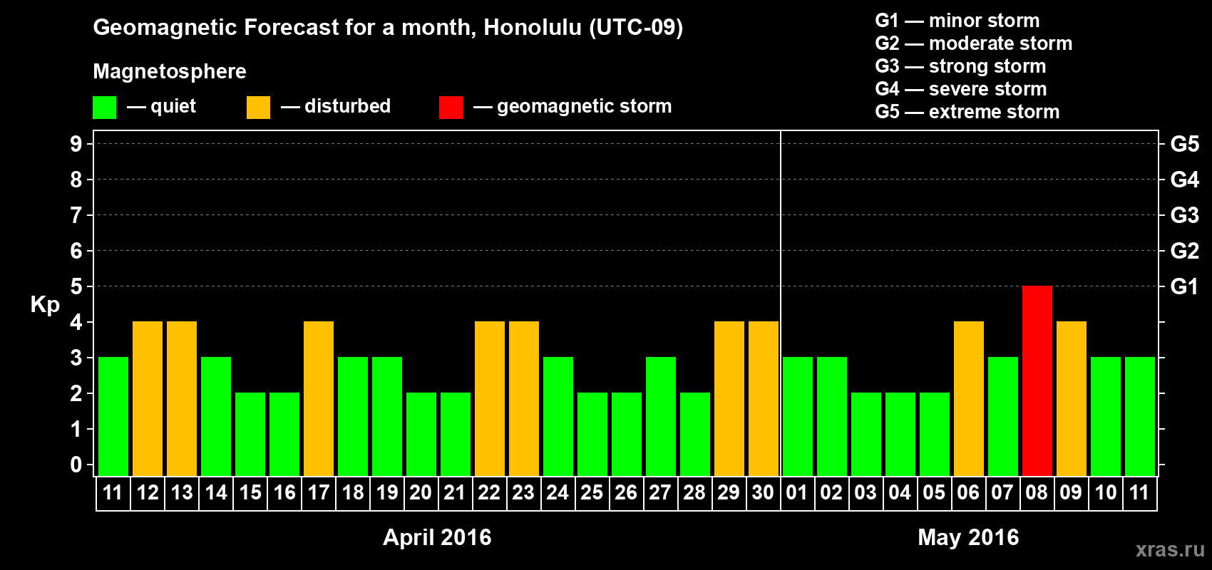 Forecast of the daily maximal value of geomagnetic index Kp for <b>1 month</b> (31 days) <b>from Apr 11, 2016 to May 11, 2016</b>