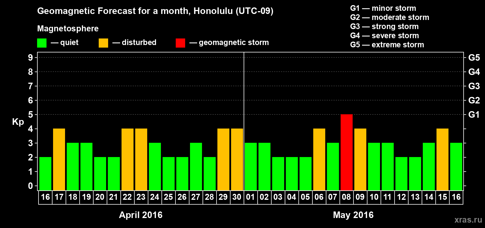 Forecast of the daily maximal value of geomagnetic index Kp for <b>1 month</b> (31 days) <b>from Apr 16, 2016 to May 16, 2016</b>