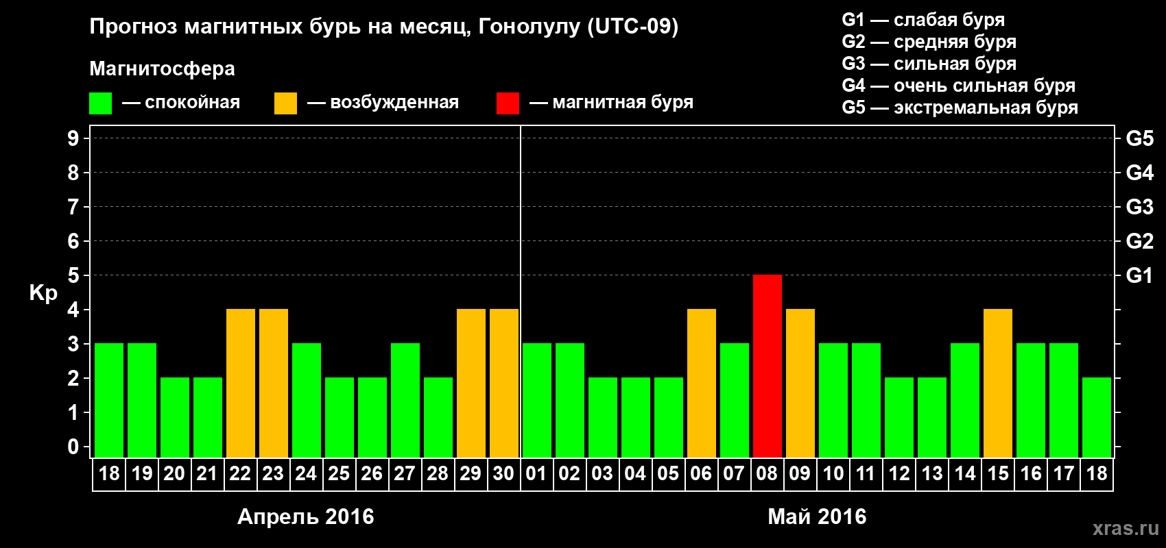 Прогноз максимального суточного геомагнитного индекса Kp на <b>1 месяц</b> (31 день) <b>с 18 апреля по 18 мая 2016 г</b>