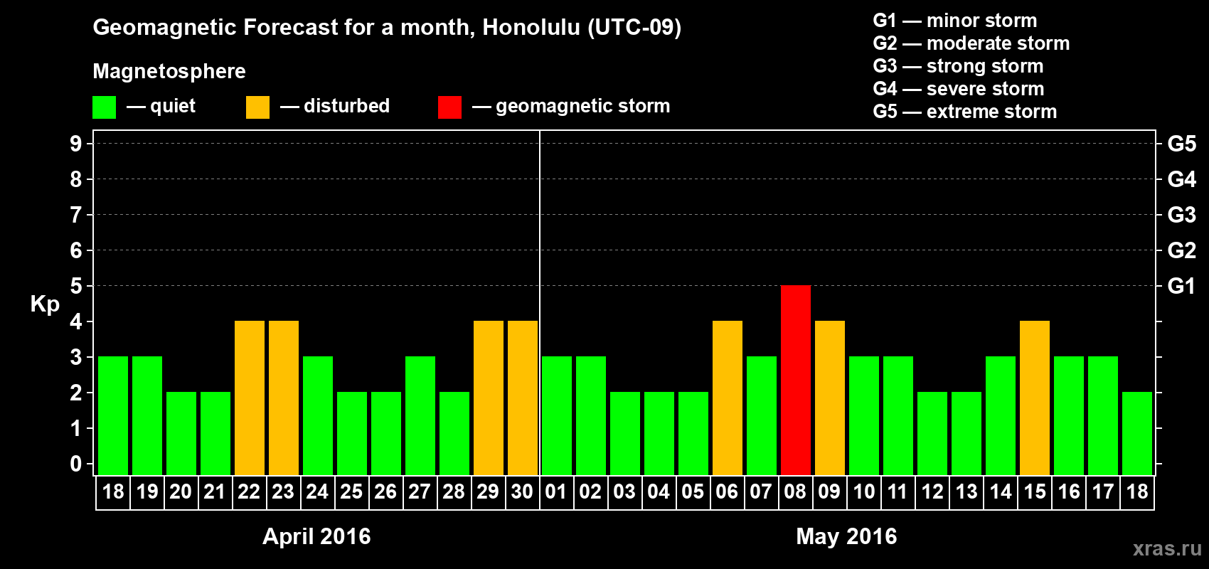Forecast of the daily maximal value of geomagnetic index Kp for <b>1 month</b> (31 days) <b>from Apr 18, 2016 to May 18, 2016</b>
