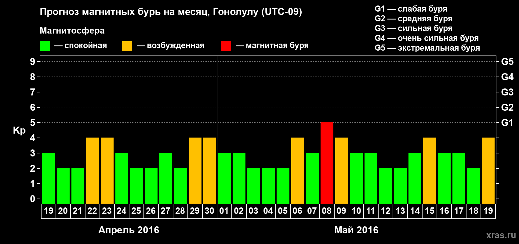 Прогноз максимального суточного геомагнитного индекса Kp на <b>1 месяц</b> (31 день) <b>с 19 апреля по 19 мая 2016 г</b>