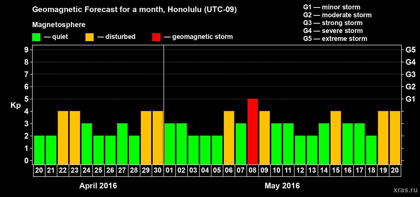 Forecast of the daily maximal value of geomagnetic index Kp for <b>1 month</b> (31 days) <b>from Apr 20, 2016 to May 20, 2016</b>