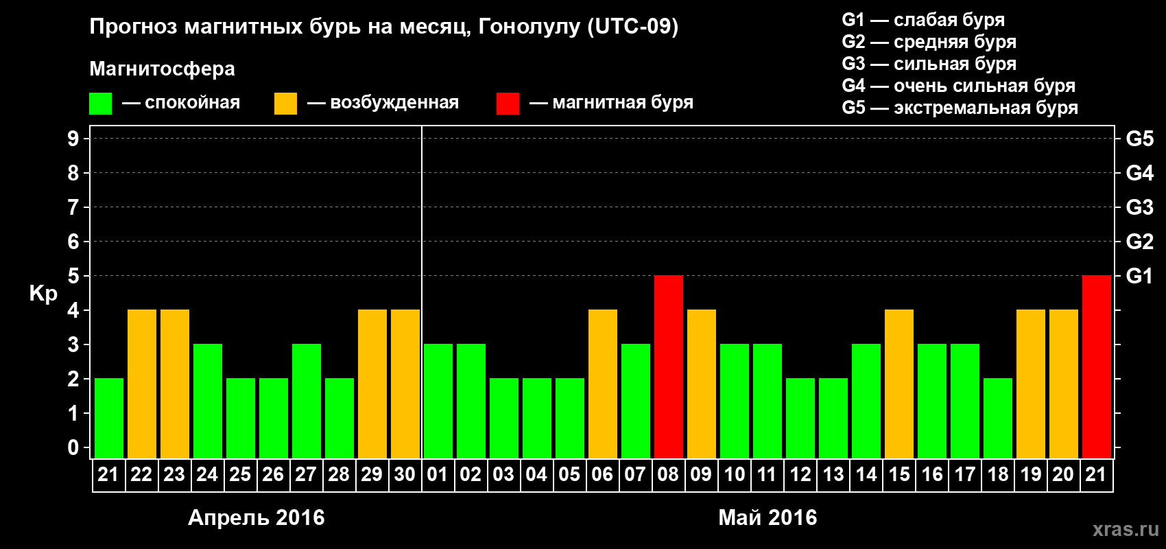 Прогноз максимального суточного геомагнитного индекса Kp на <b>1 месяц</b> (31 день) <b>с 21 апреля по 21 мая 2016 г</b>