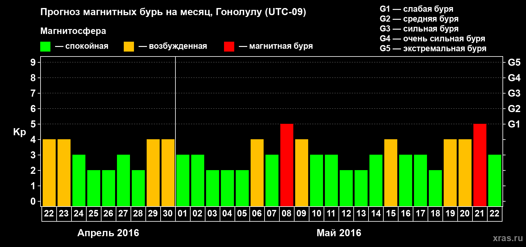 Прогноз максимального суточного геомагнитного индекса Kp на <b>1 месяц</b> (31 день) <b>с 22 апреля по 22 мая 2016 г</b>