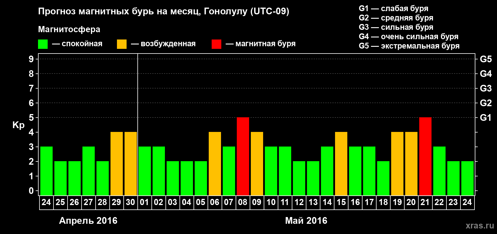 Прогноз максимального суточного геомагнитного индекса Kp на <b>1 месяц</b> (31 день) <b>с 24 апреля по 24 мая 2016 г</b>