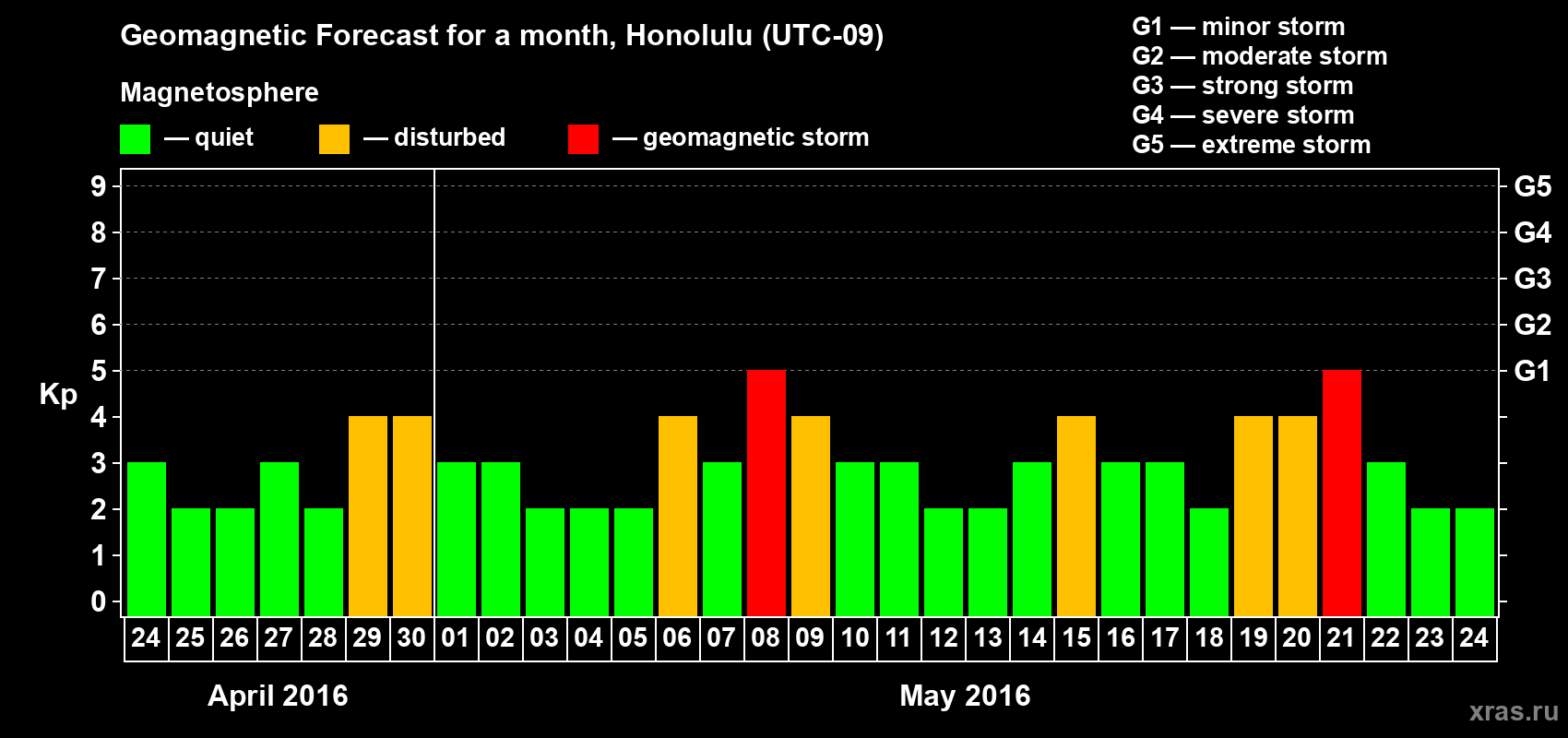 Forecast of the daily maximal value of geomagnetic index Kp for <b>1 month</b> (31 days) <b>from Apr 24, 2016 to May 24, 2016</b>