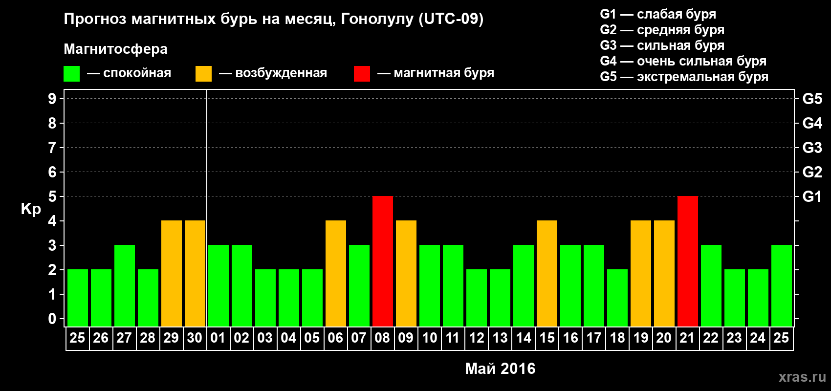 Прогноз максимального суточного геомагнитного индекса Kp на <b>1 месяц</b> (31 день) <b>с 25 апреля по 25 мая 2016 г</b>