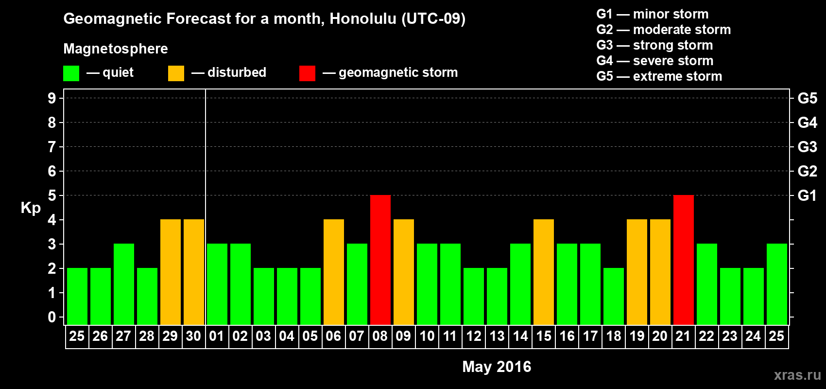 Forecast of the daily maximal value of geomagnetic index Kp for <b>1 month</b> (31 days) <b>from Apr 25, 2016 to May 25, 2016</b>