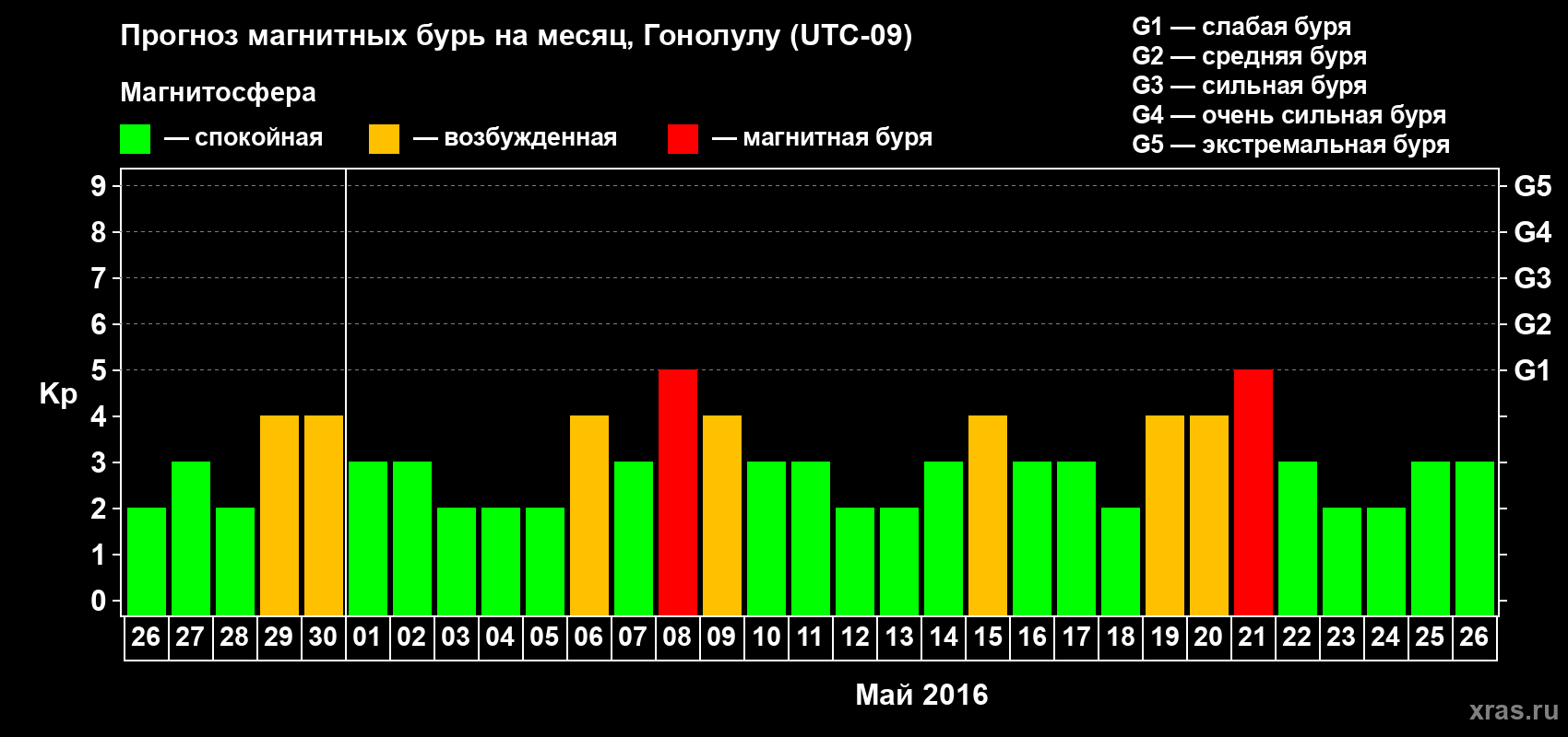 Прогноз максимального суточного геомагнитного индекса Kp на <b>1 месяц</b> (31 день) <b>с 26 апреля по 26 мая 2016 г</b>