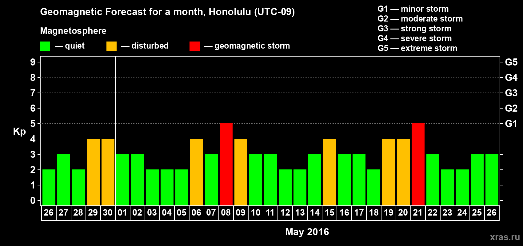 Forecast of the daily maximal value of geomagnetic index Kp for <b>1 month</b> (31 days) <b>from Apr 26, 2016 to May 26, 2016</b>