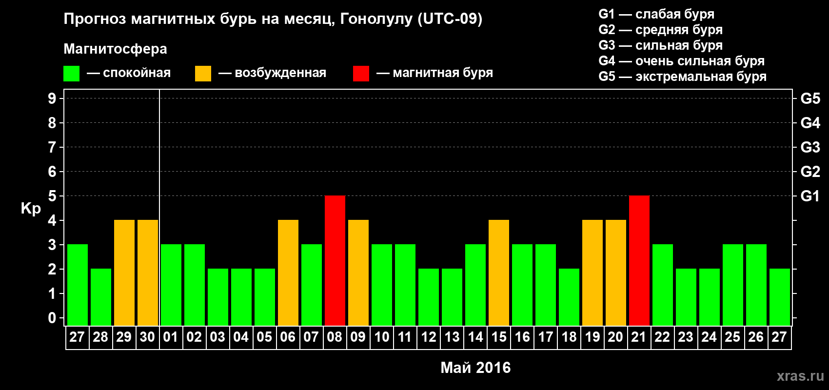 Прогноз максимального суточного геомагнитного индекса Kp на <b>1 месяц</b> (31 день) <b>с 27 апреля по 27 мая 2016 г</b>