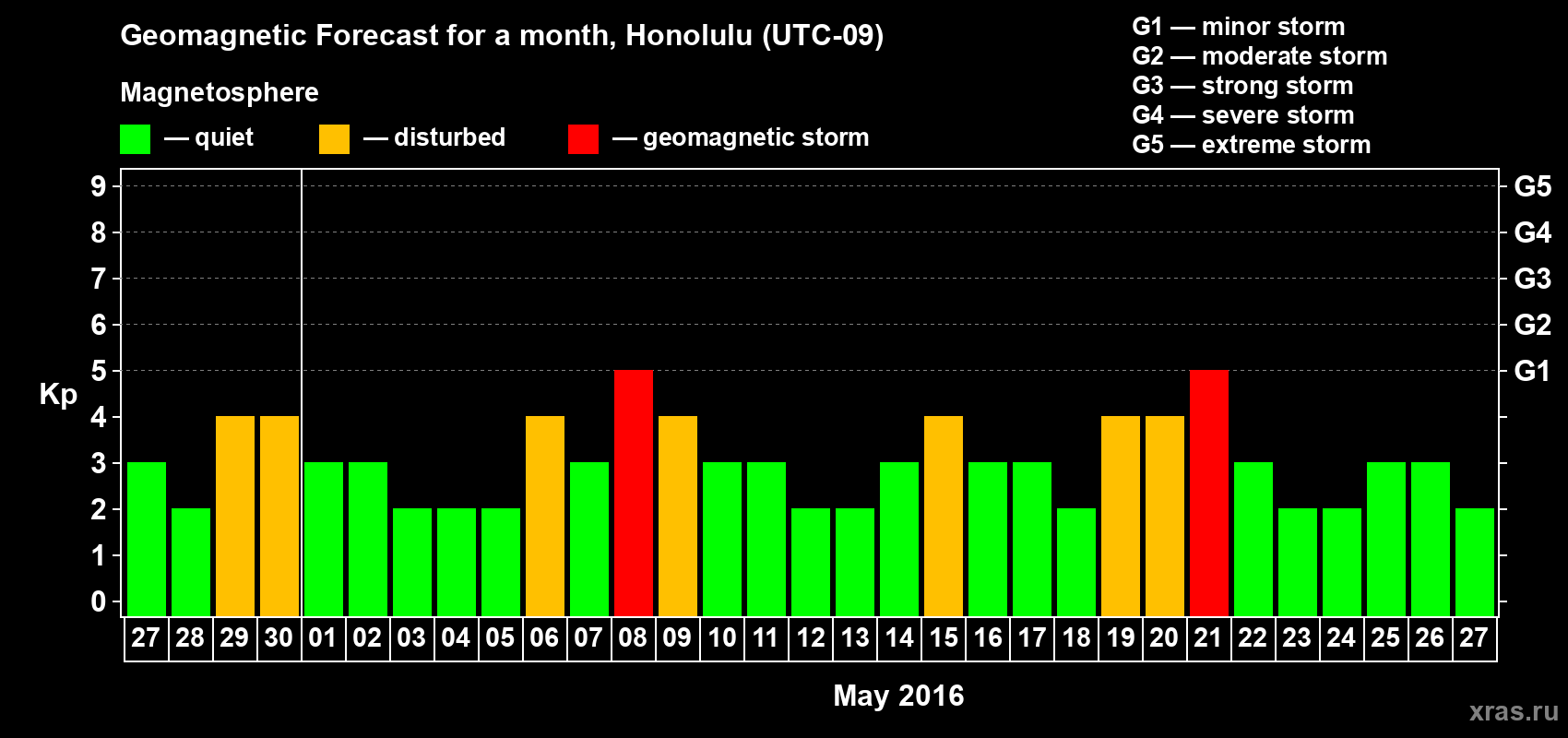 Forecast of the daily maximal value of geomagnetic index Kp for <b>1 month</b> (31 days) <b>from Apr 27, 2016 to May 27, 2016</b>