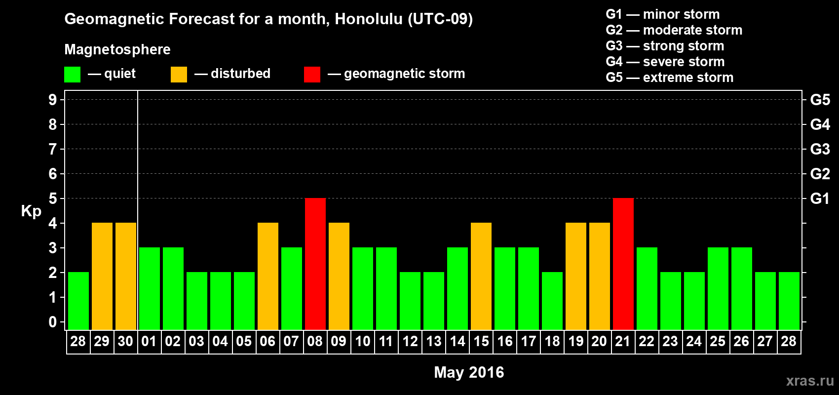 Forecast of the daily maximal value of geomagnetic index Kp for <b>1 month</b> (31 days) <b>from Apr 28, 2016 to May 28, 2016</b>