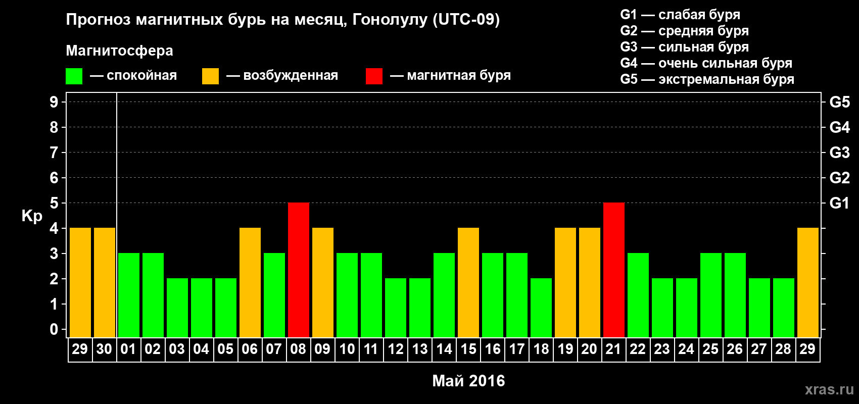 Прогноз максимального суточного геомагнитного индекса Kp на <b>1 месяц</b> (31 день) <b>с 29 апреля по 29 мая 2016 г</b>