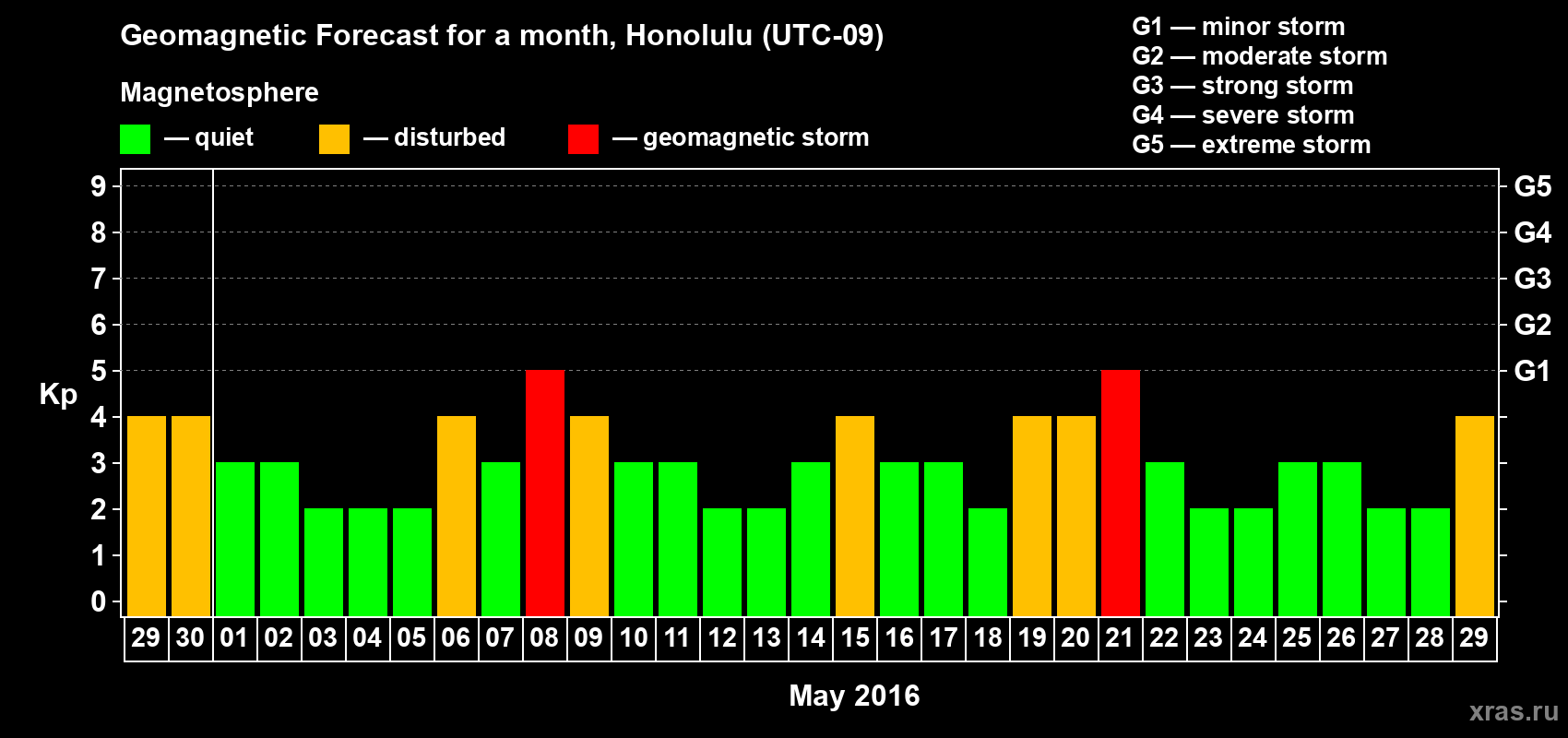 Forecast of the daily maximal value of geomagnetic index Kp for <b>1 month</b> (31 days) <b>from Apr 29, 2016 to May 29, 2016</b>