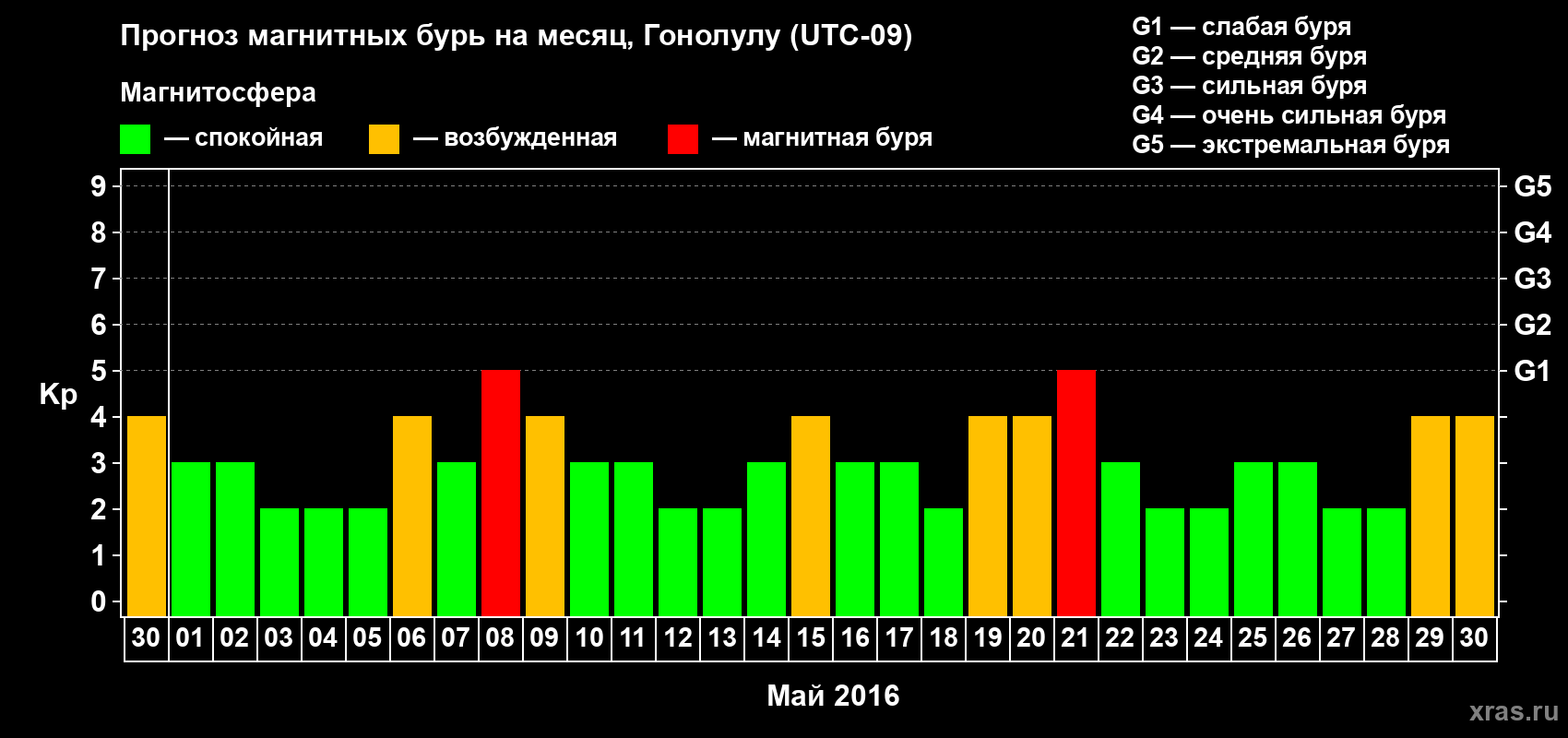 Прогноз максимального суточного геомагнитного индекса Kp на <b>1 месяц</b> (31 день) <b>с 30 апреля по 30 мая 2016 г</b>