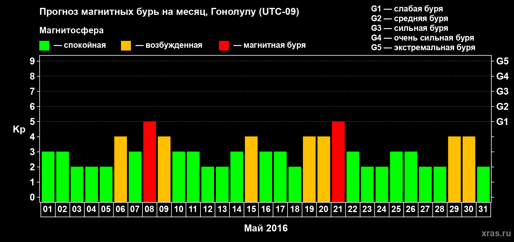Прогноз максимального суточного геомагнитного индекса Kp на <b>1 месяц</b> (31 день) <b>с 01 мая по 31 мая 2016 г</b>