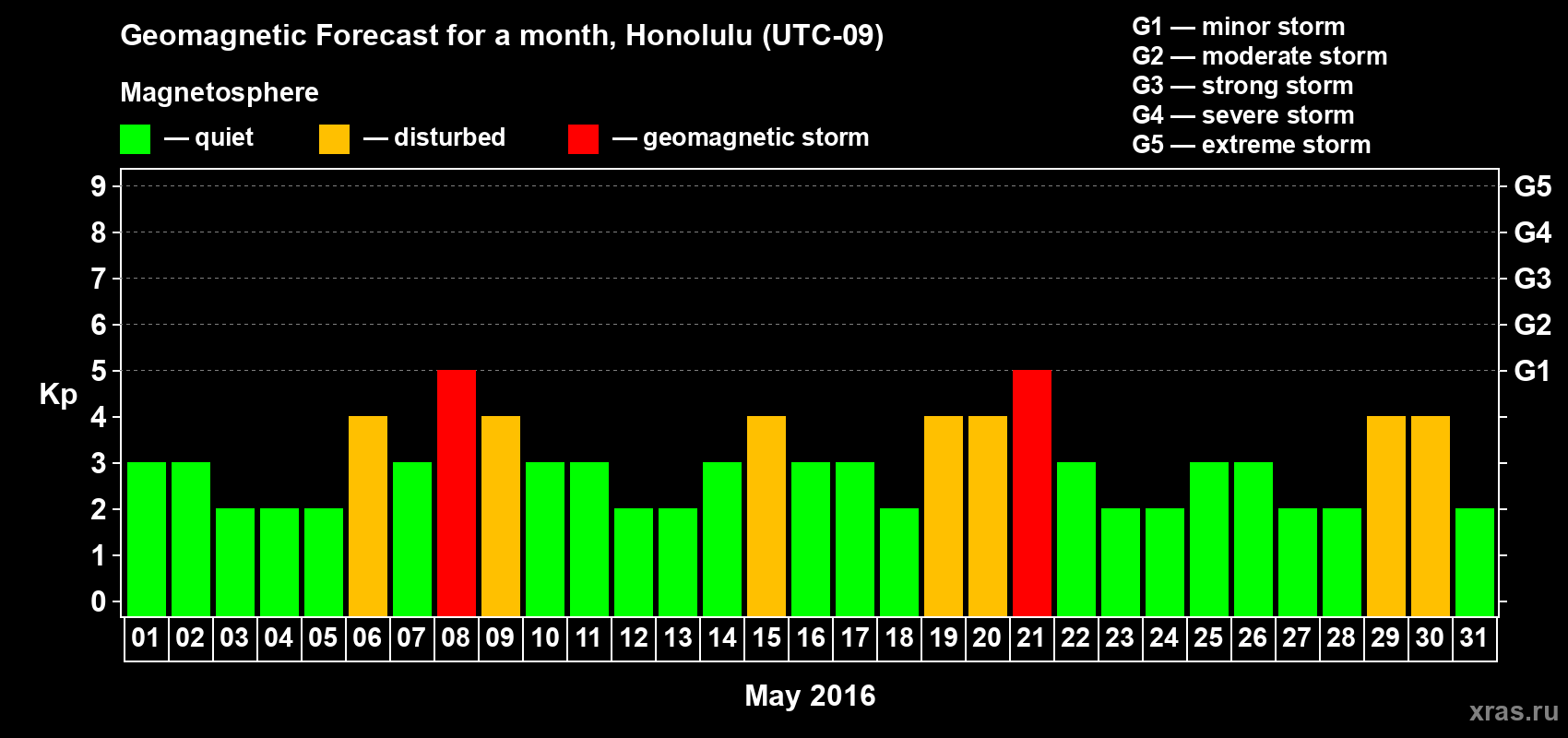 Forecast of the daily maximal value of geomagnetic index Kp for <b>1 month</b> (31 days) <b>from May 01, 2016 to May 31, 2016</b>