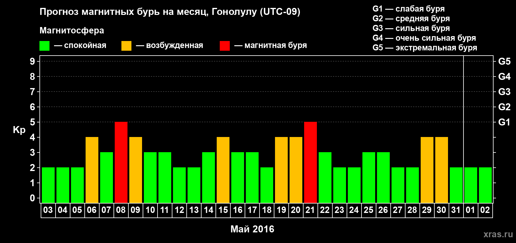 Прогноз максимального суточного геомагнитного индекса Kp на <b>1 месяц</b> (31 день) <b>с 03 мая по 02 июня 2016 г</b>