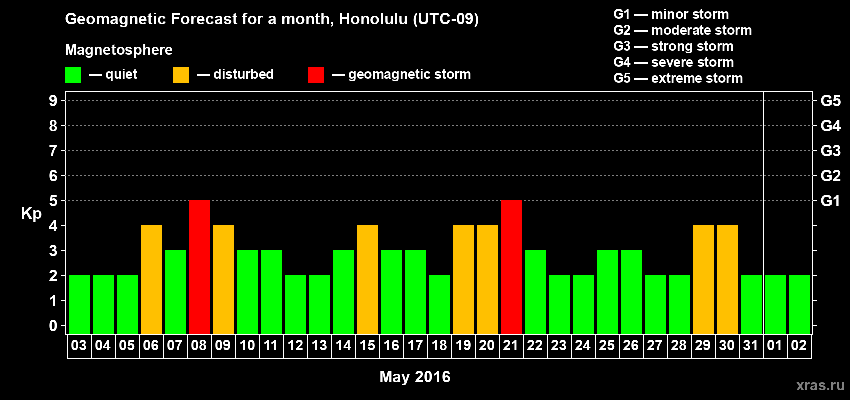 Forecast of the daily maximal value of geomagnetic index Kp for <b>1 month</b> (31 days) <b>from May 03, 2016 to Jun 02, 2016</b>