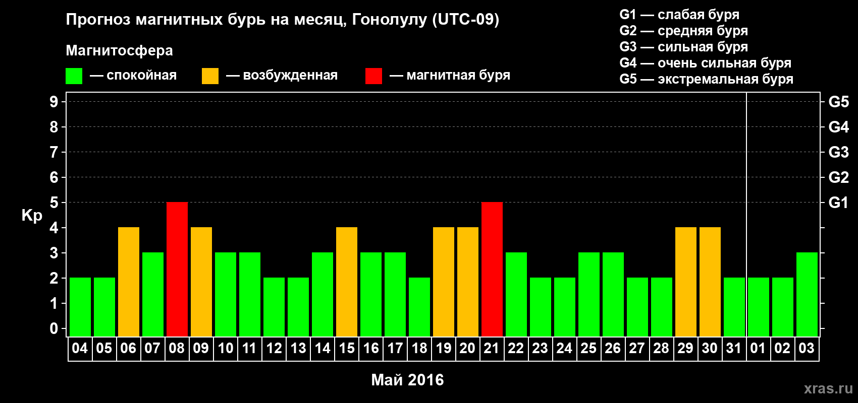 Прогноз максимального суточного геомагнитного индекса Kp на <b>1 месяц</b> (31 день) <b>с 04 мая по 03 июня 2016 г</b>